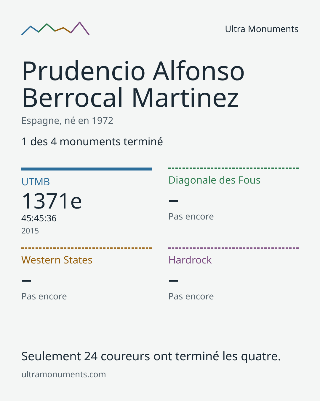 Carte des résultats de Prudencio Alfonso Berrocal Martinez