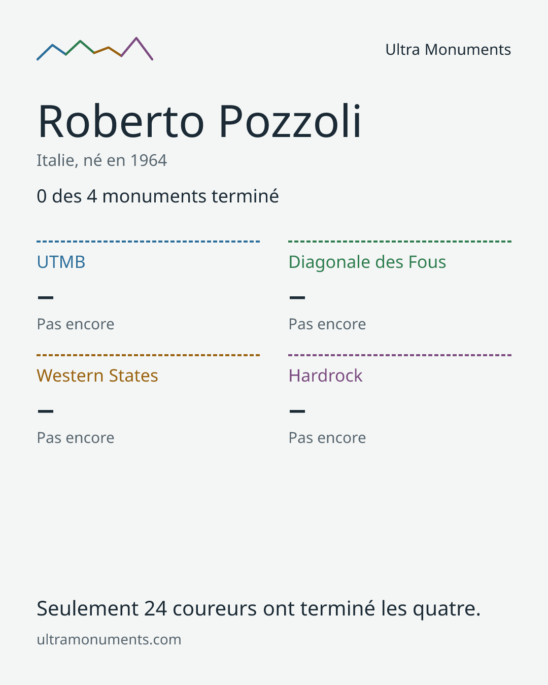 Carte des résultats de Roberto Pozzoli