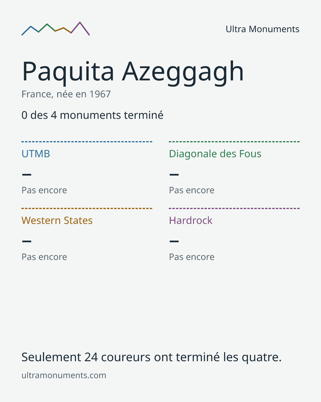 Carte des résultats de Paquita Azeggagh