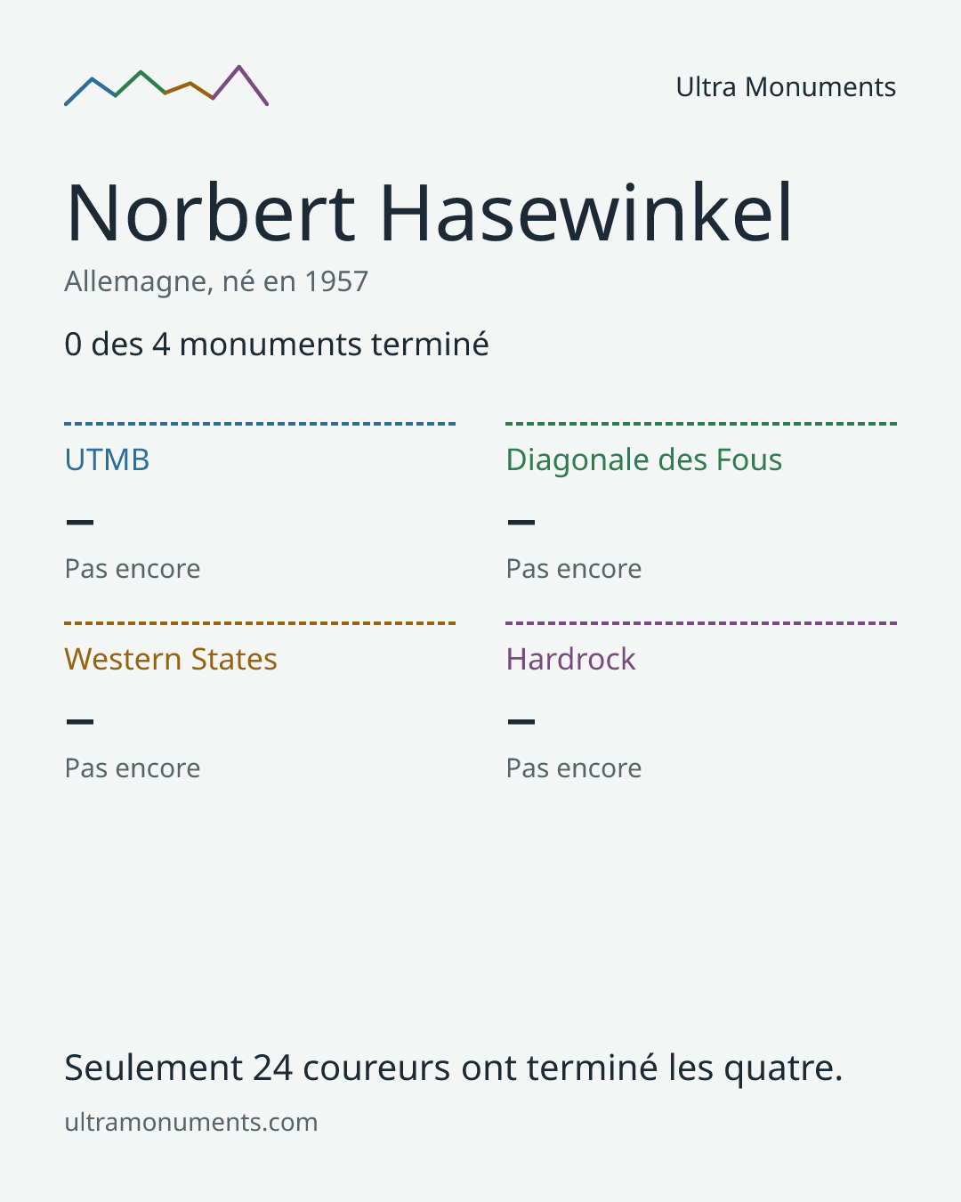 Carte des résultats de Norbert Hasewinkel