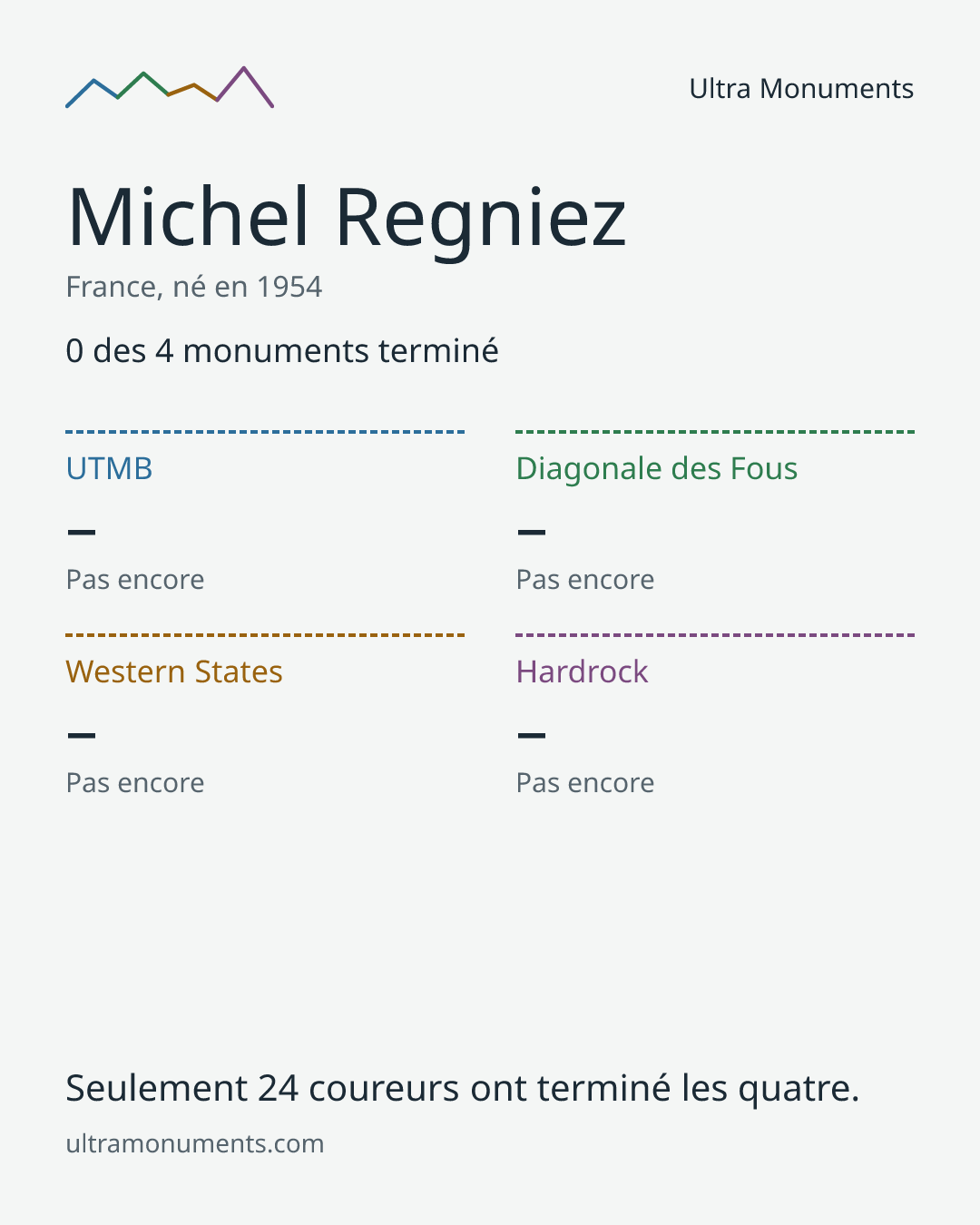 Carte des résultats de Michel Regniez