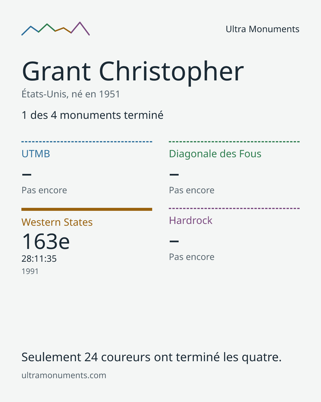 Carte des résultats de Grant Christopher