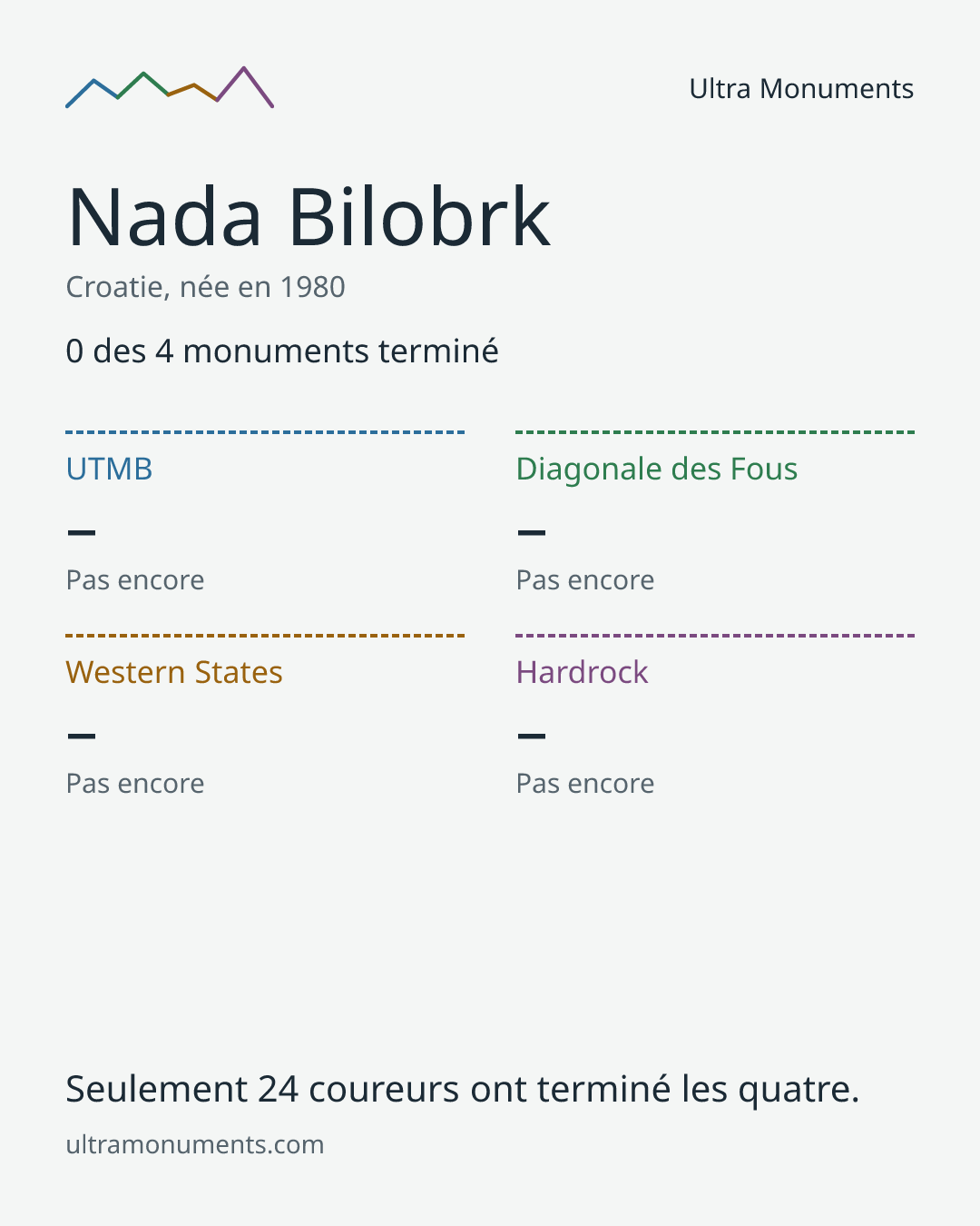 Carte des résultats de Nada Bilobrk