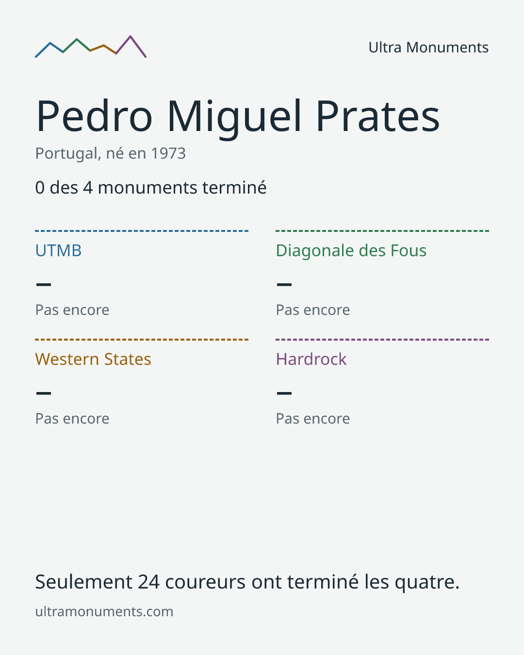 Carte des résultats de Pedro Miguel Prates