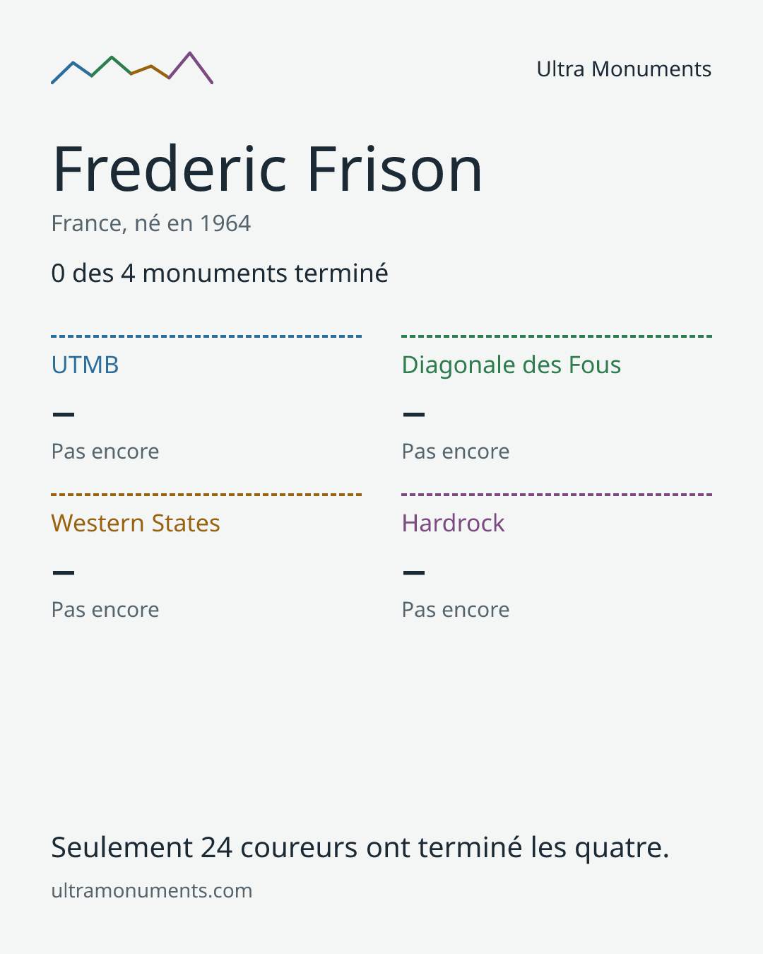 Carte des résultats de Frederic Frison
