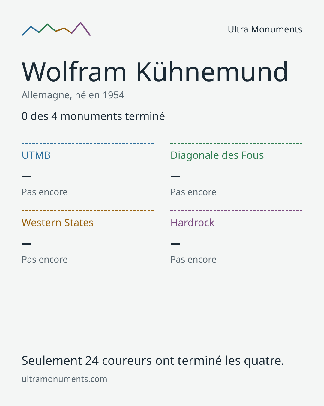 Carte des résultats de Wolfram Kühnemund