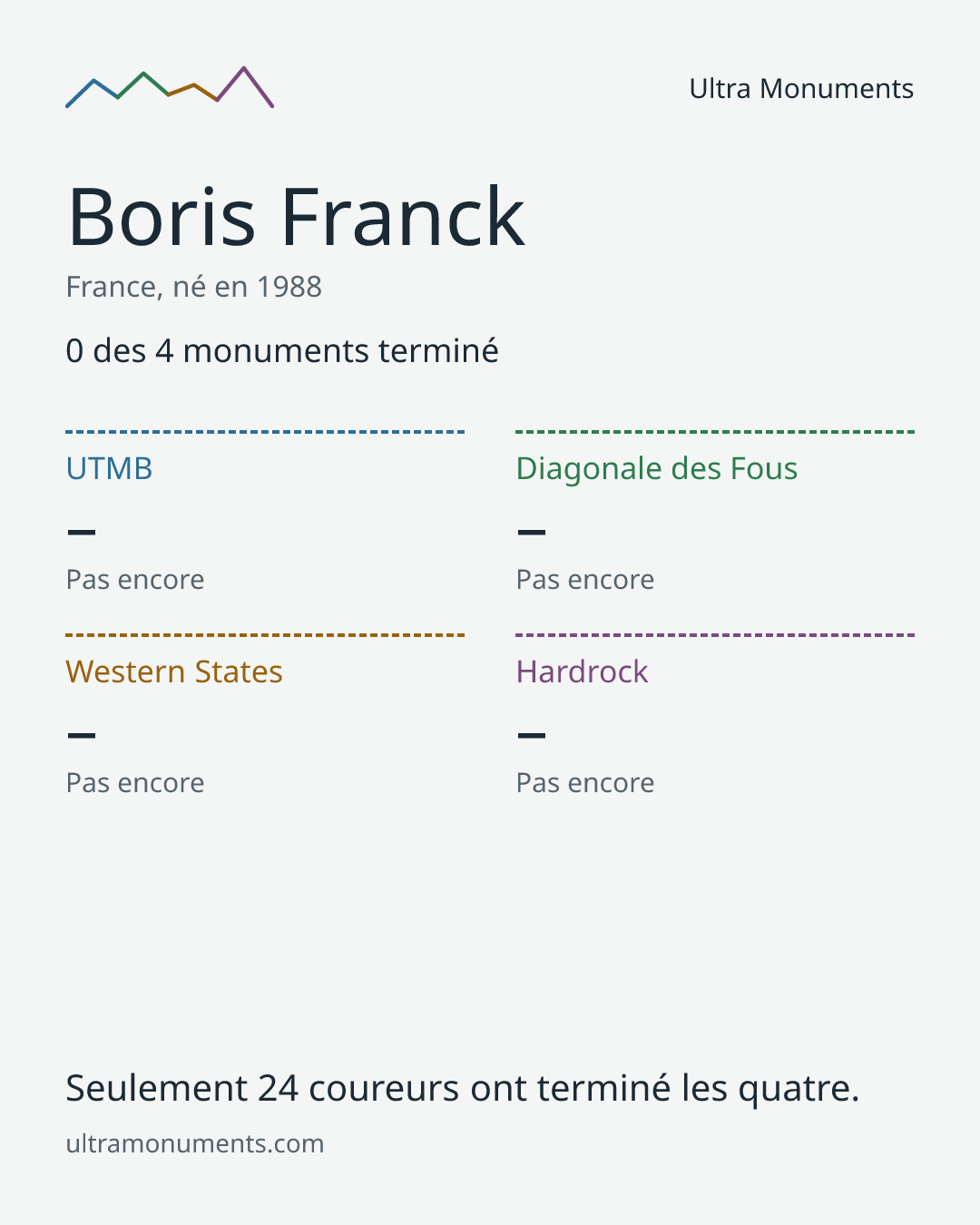 Carte des résultats de Boris Franck