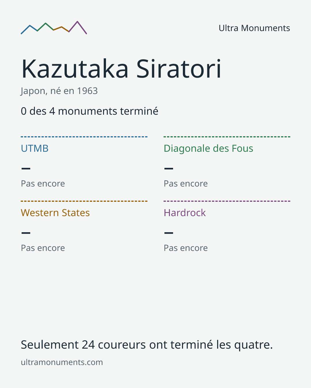Carte des résultats de Kazutaka Siratori