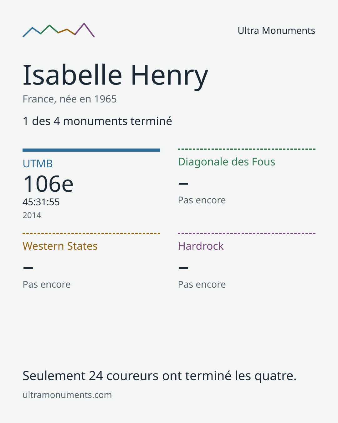 Carte des résultats de Isabelle Henry