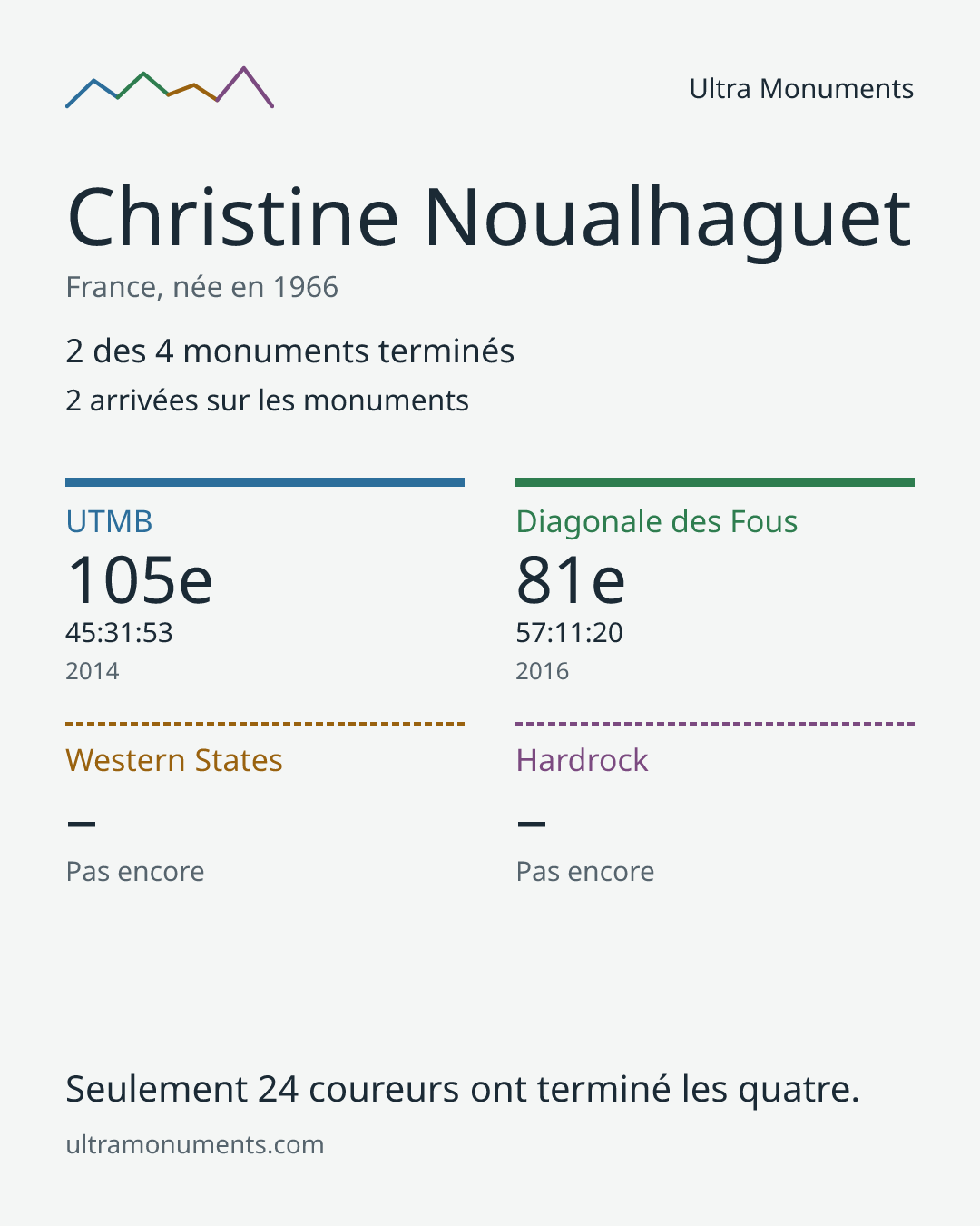 Carte des résultats de Christine Noualhaguet