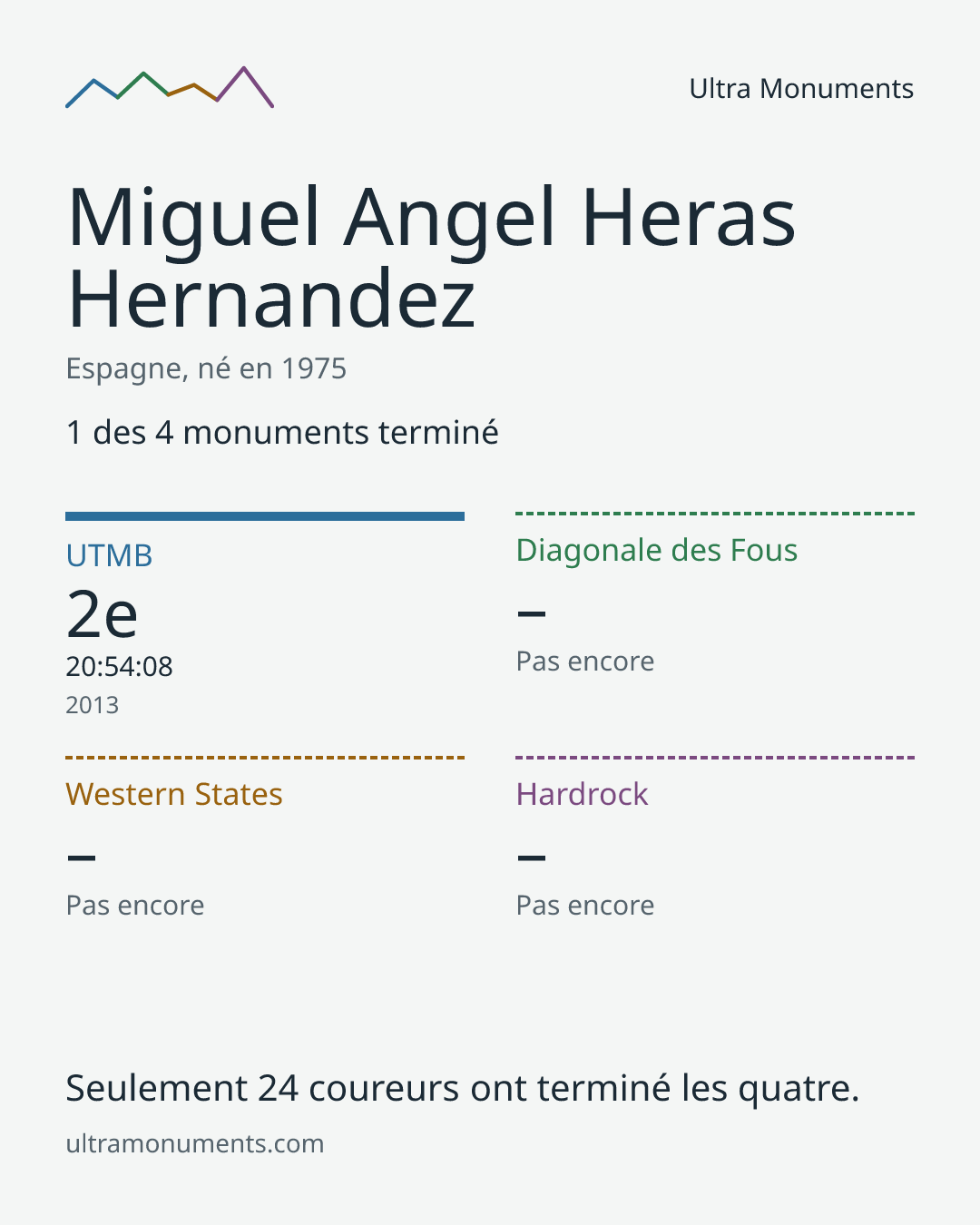 Carte des résultats de Miguel Angel Heras Hernandez