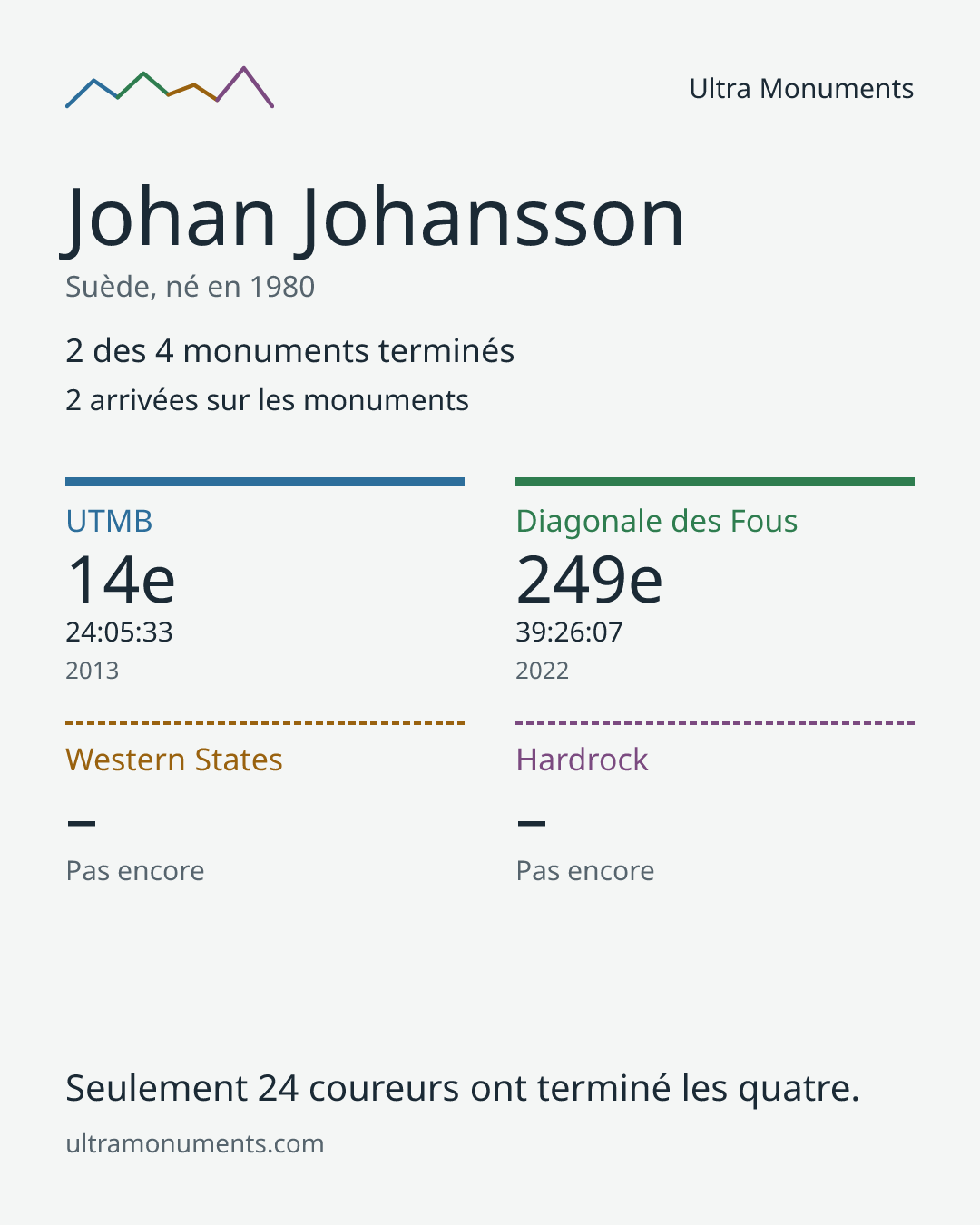 Carte des résultats de Johan Johansson