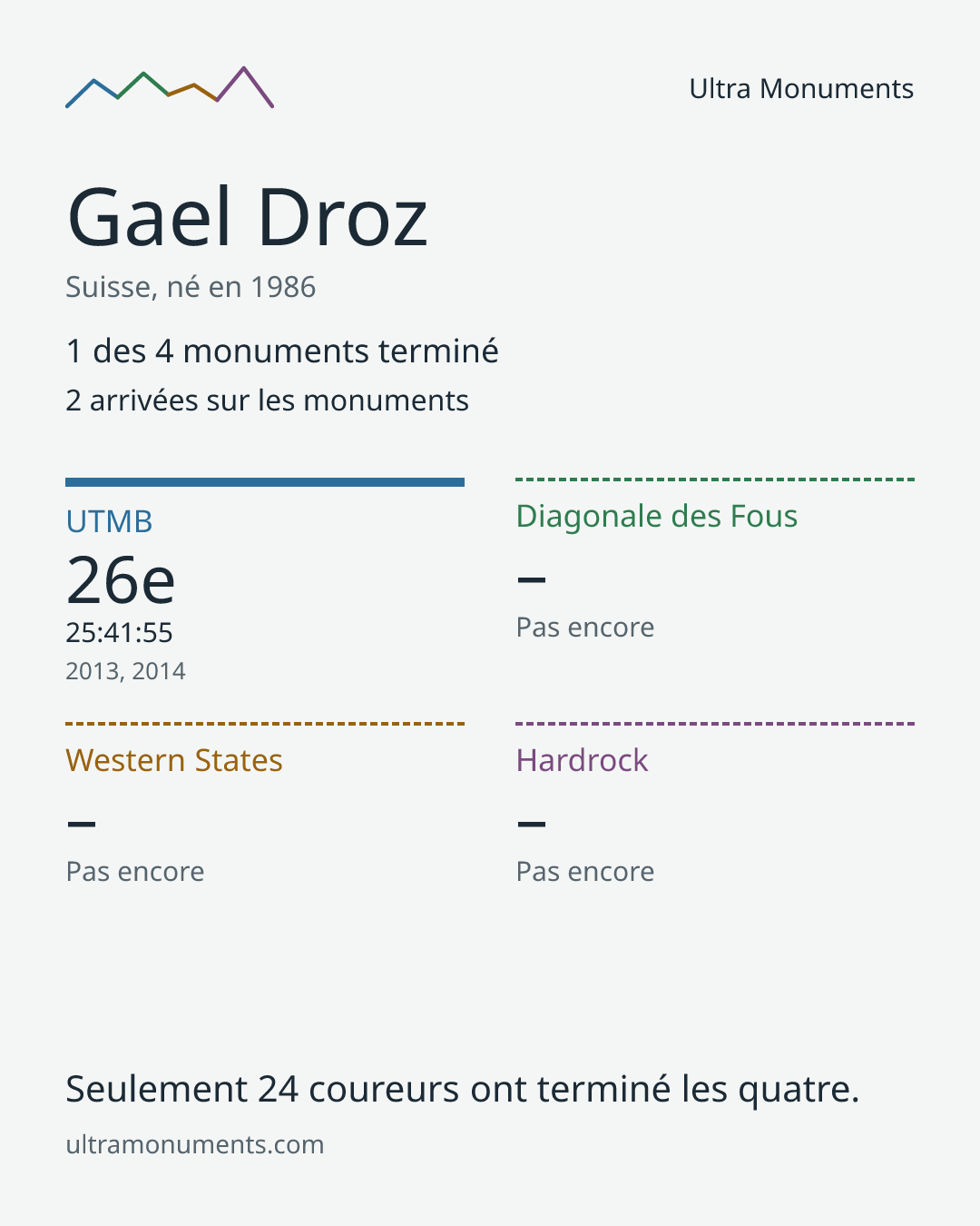 Carte des résultats de Gael Droz
