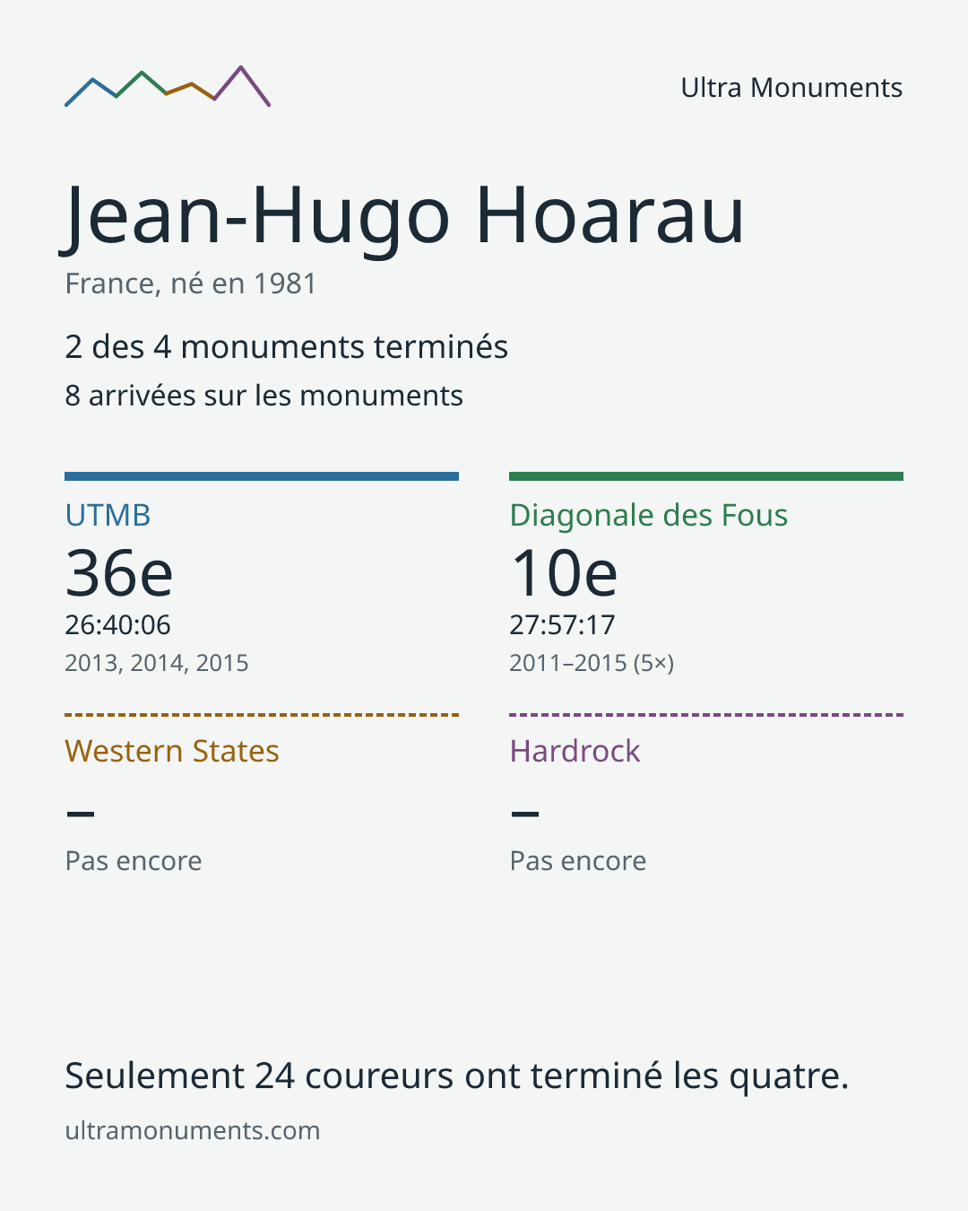 Carte des résultats de Jean-Hugo Hoarau
