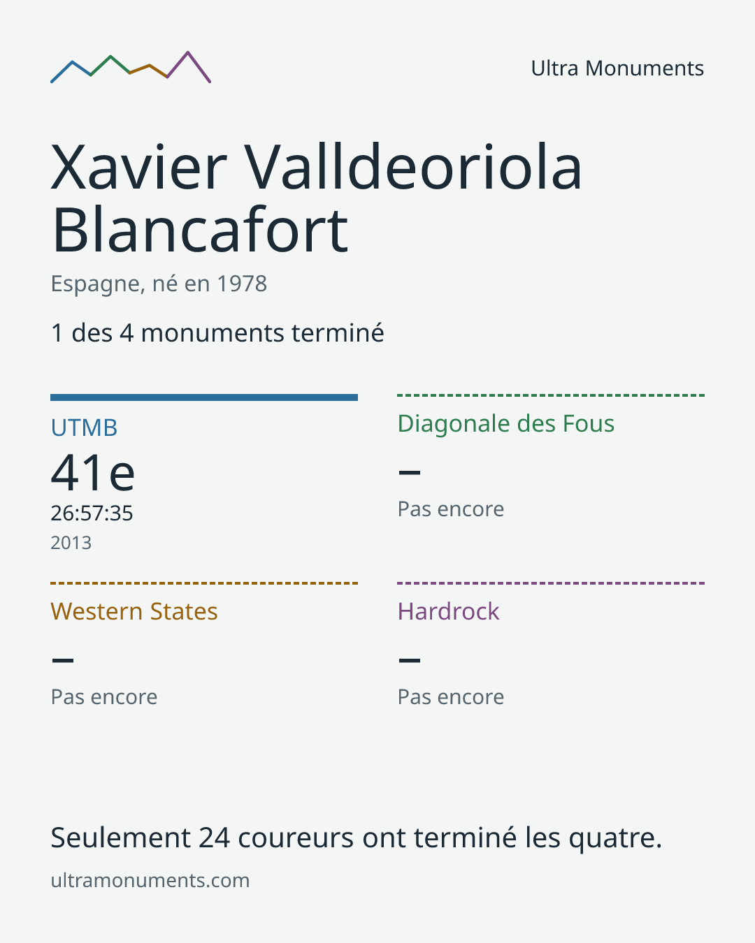 Carte des résultats de Xavier Valldeoriola Blancafort