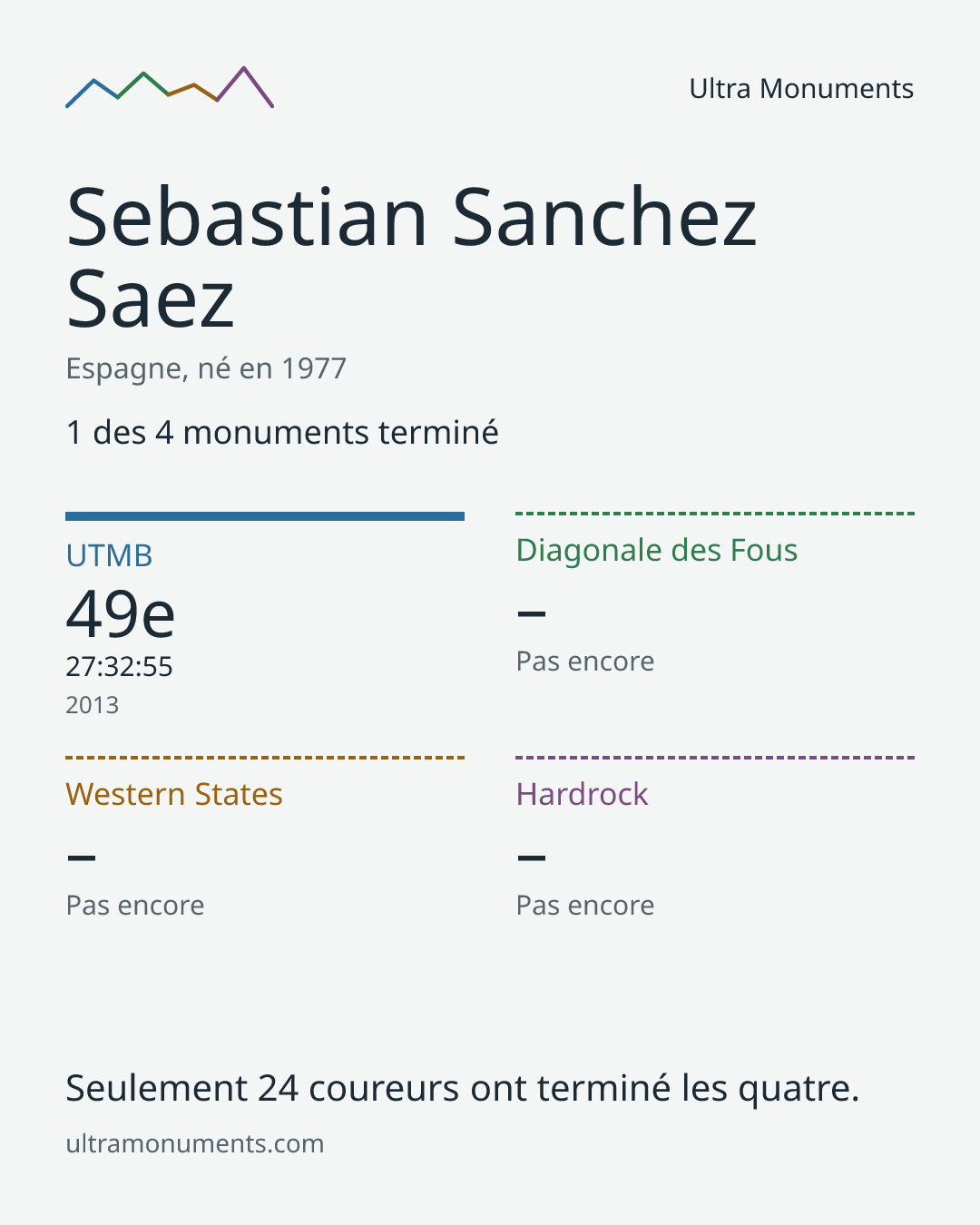 Carte des résultats de Sebastian Sanchez Saez