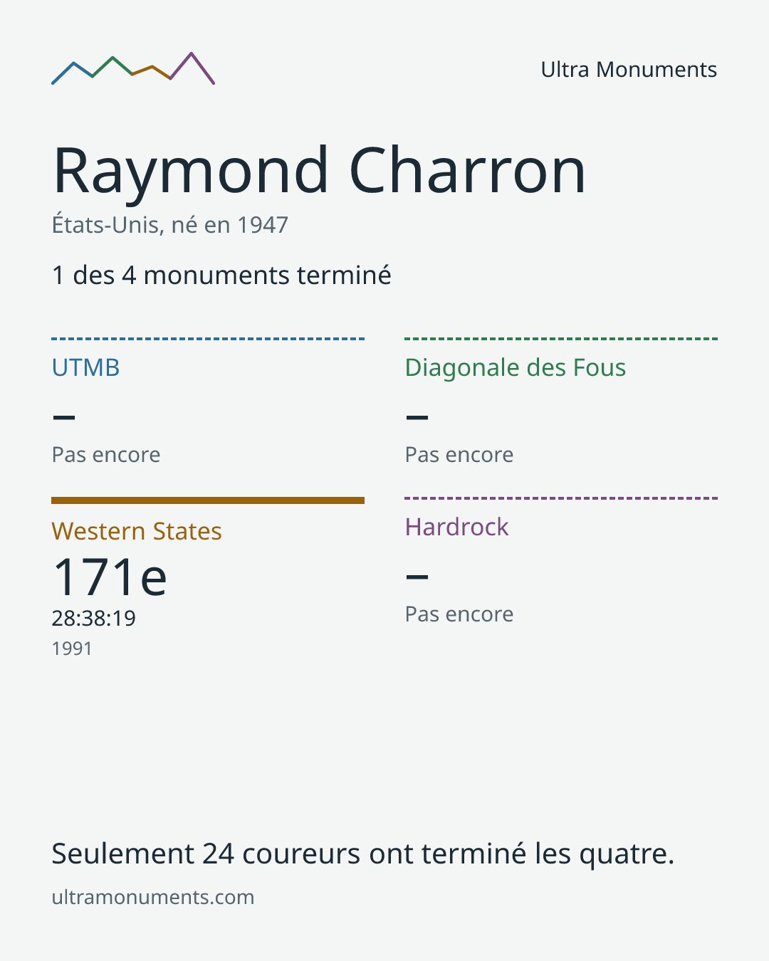 Carte des résultats de Raymond Charron