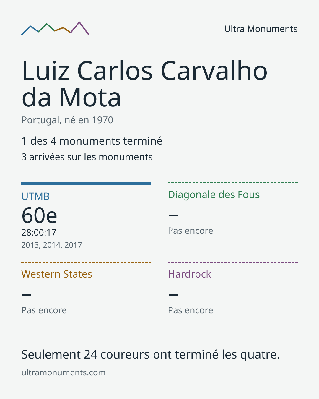 Carte des résultats de Luiz Carlos Carvalho da Mota