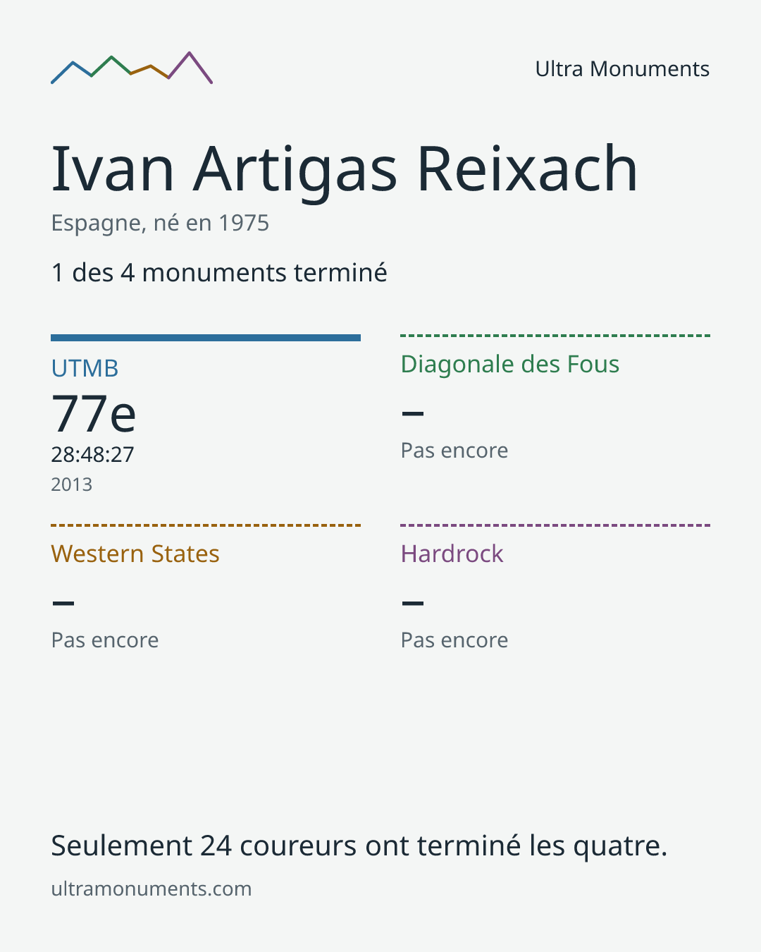 Carte des résultats de Ivan Artigas Reixach