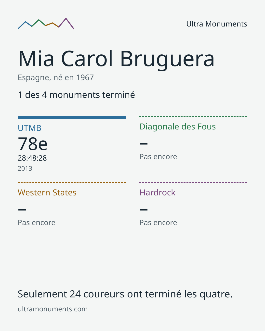Carte des résultats de Mia Carol Bruguera