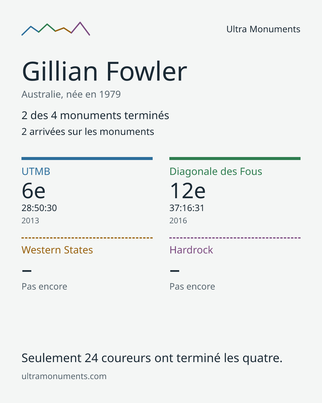 Carte des résultats de Gillian Fowler