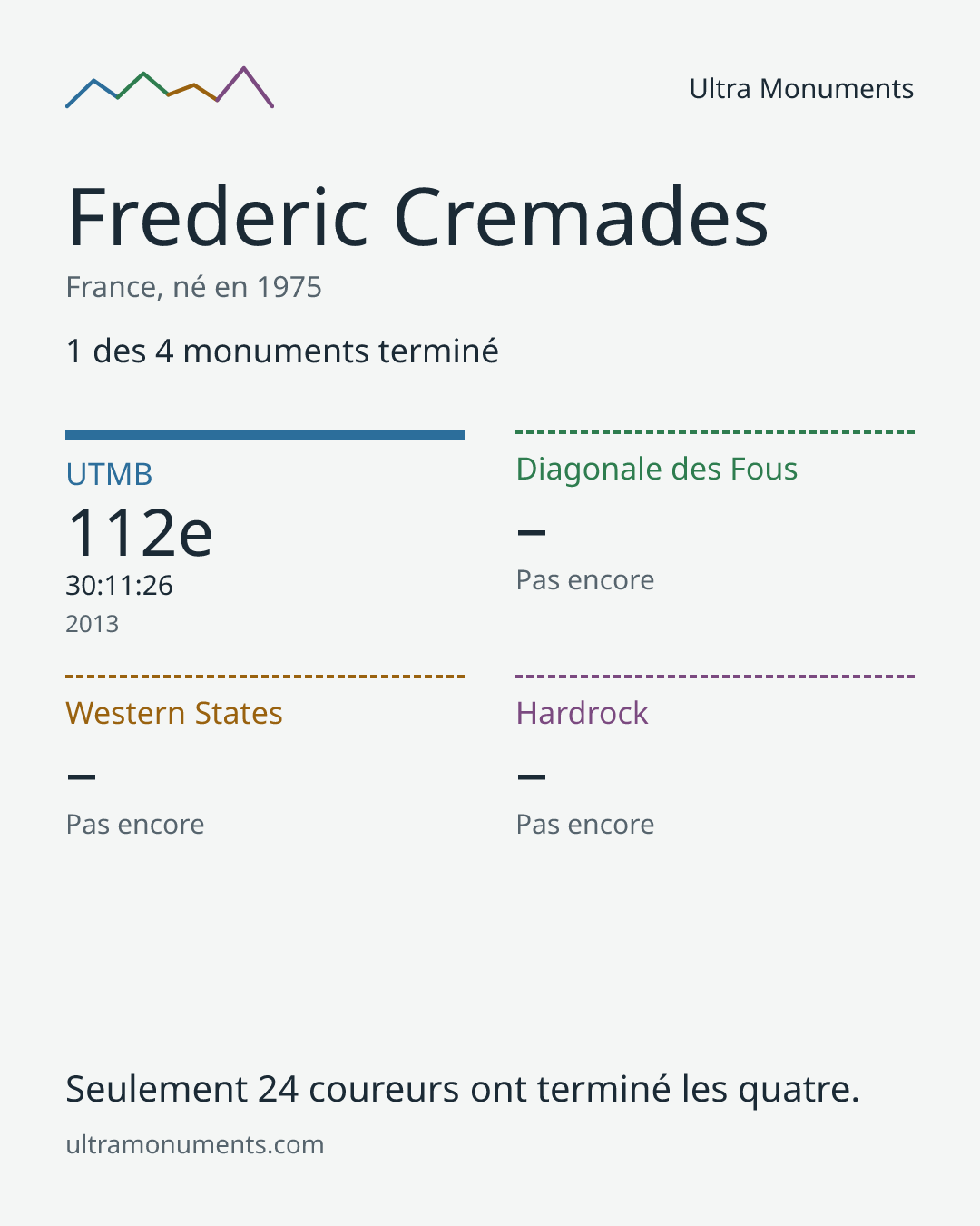 Carte des résultats de Frederic Cremades