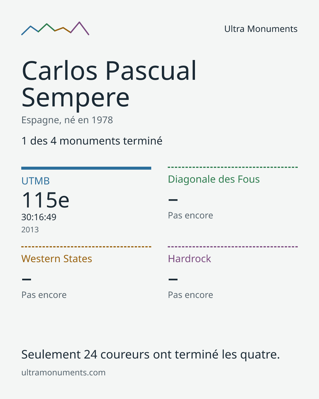 Carte des résultats de Carlos Pascual Sempere