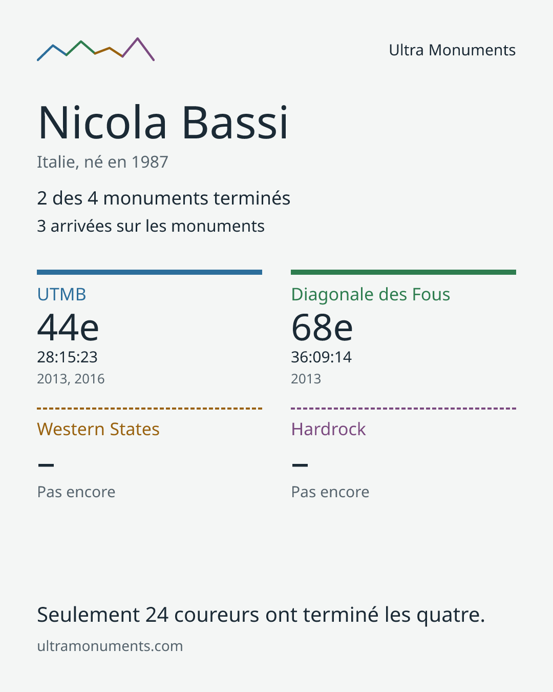 Carte des résultats de Nicola Bassi