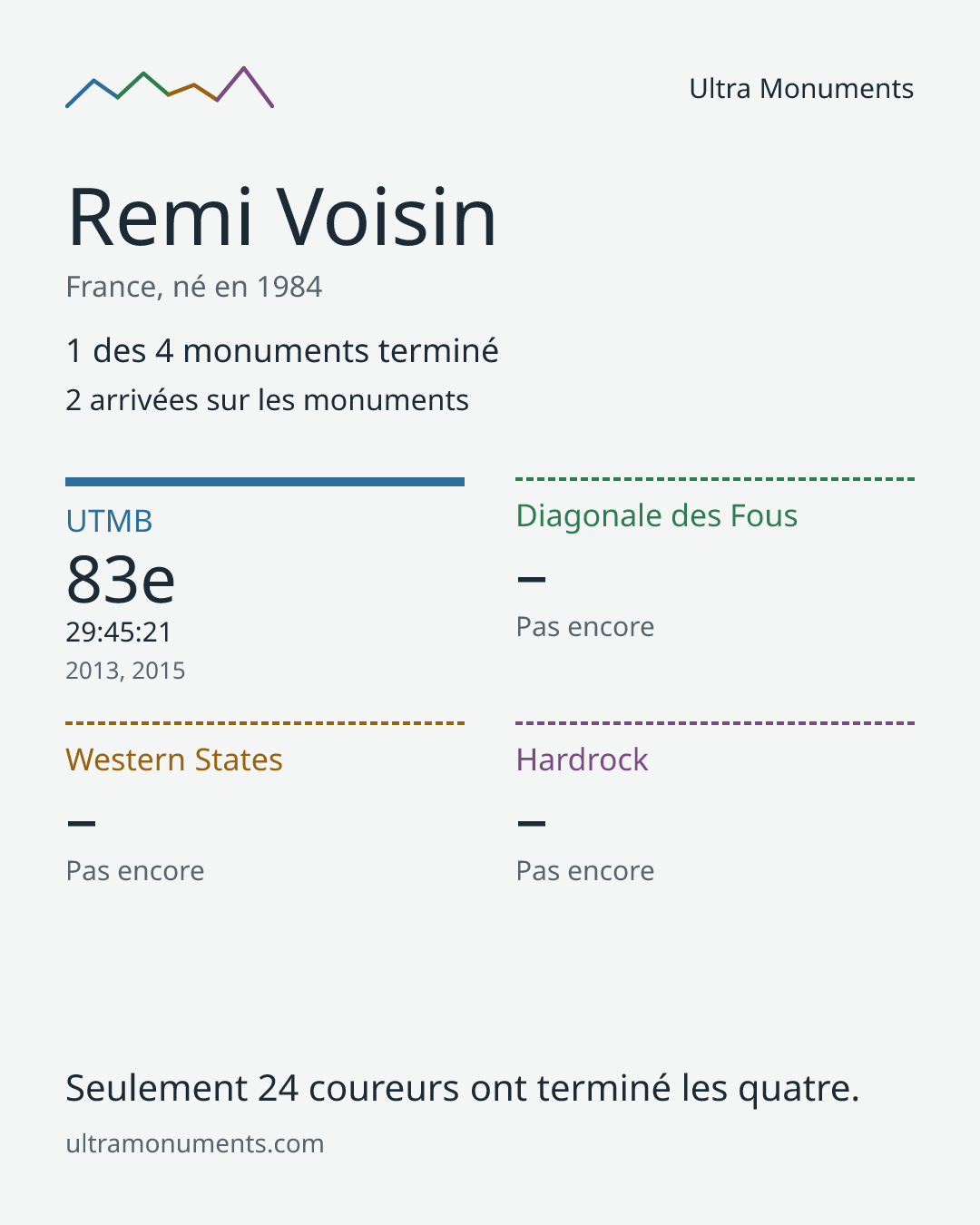 Carte des résultats de Remi Voisin