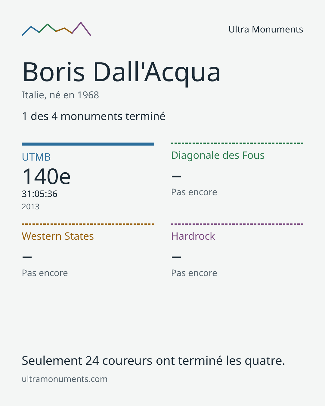 Carte des résultats de Boris Dall'Acqua