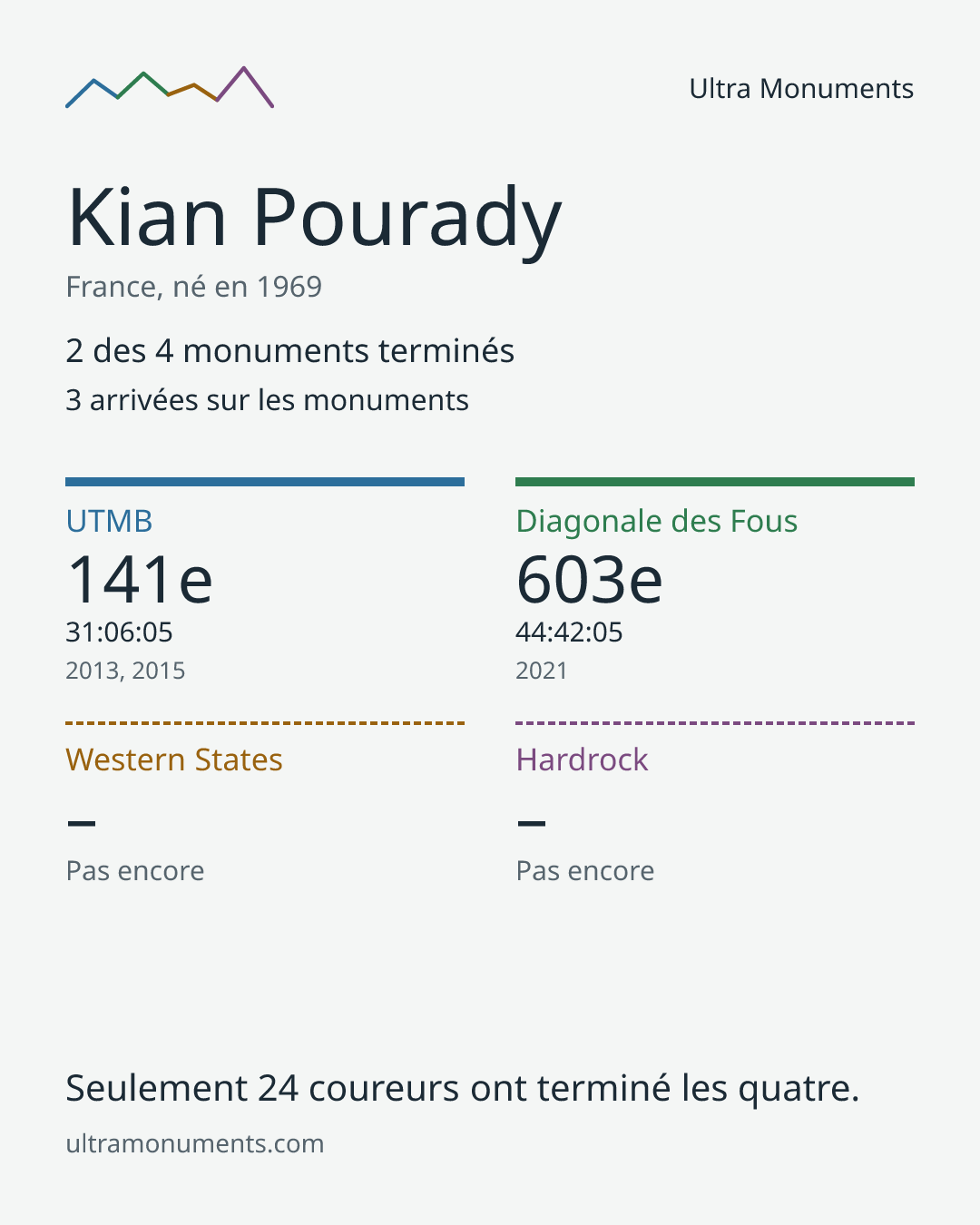 Carte des résultats de Kian Pourady