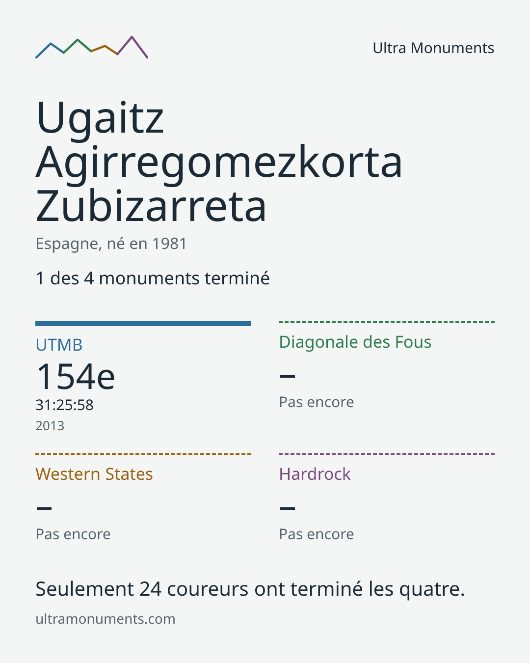 Carte des résultats de Ugaitz Agirregomezkorta Zubizarreta