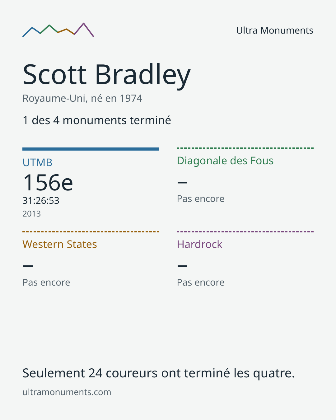 Carte des résultats de Scott Bradley