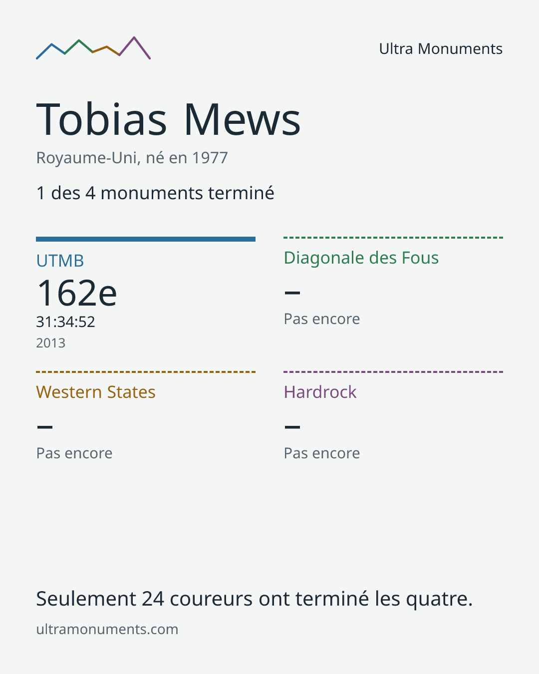 Carte des résultats de Tobias Mews
