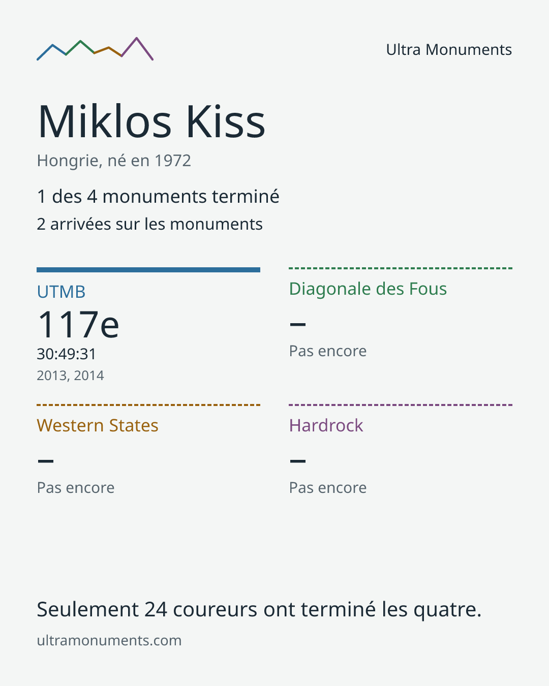 Carte des résultats de Miklos Kiss