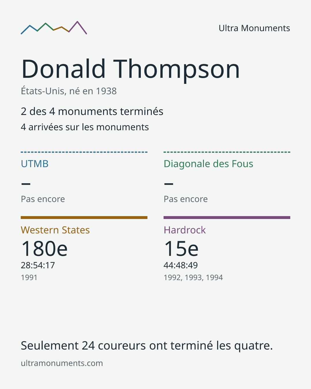 Carte des résultats de Donald Thompson