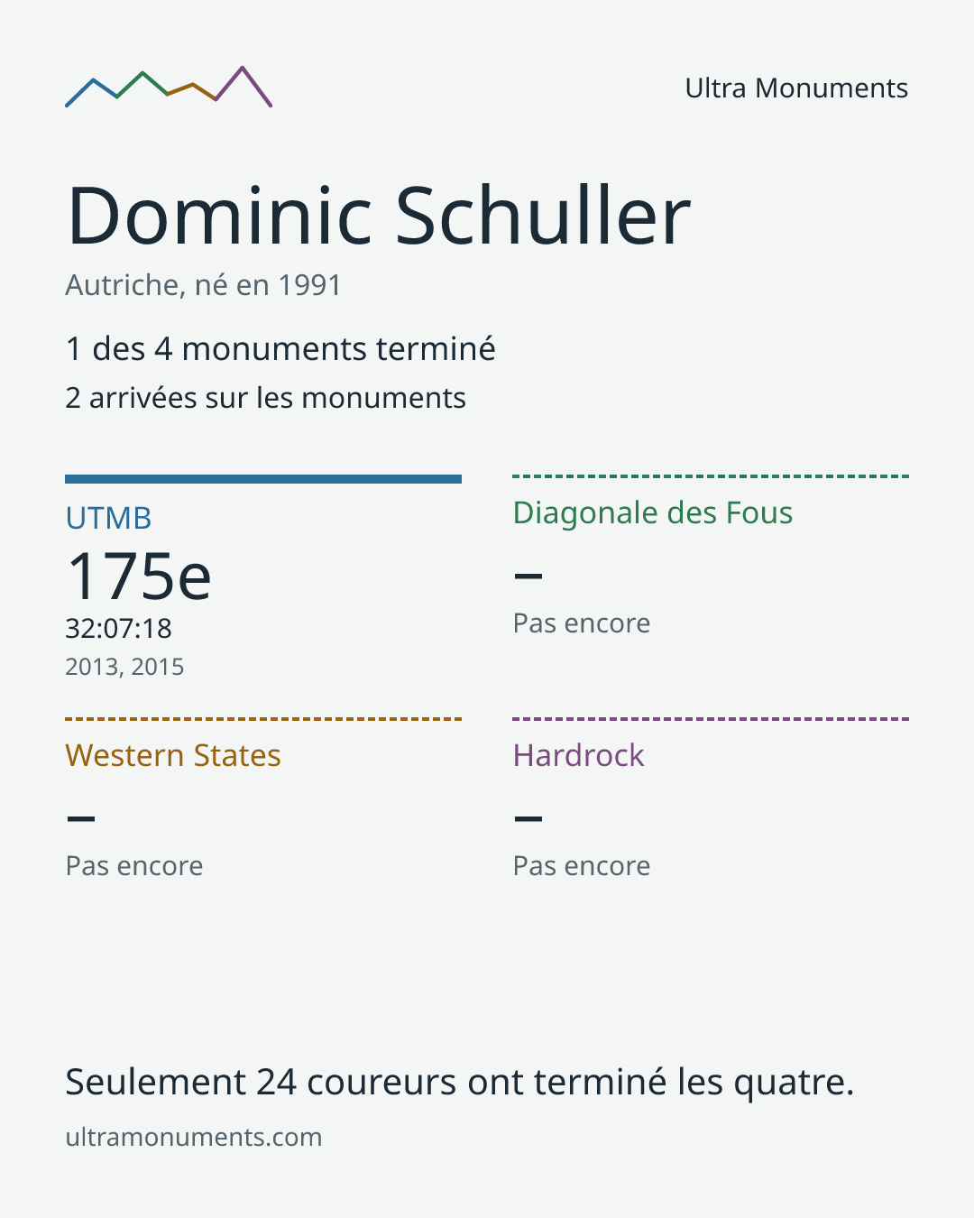 Carte des résultats de Dominic Schuller