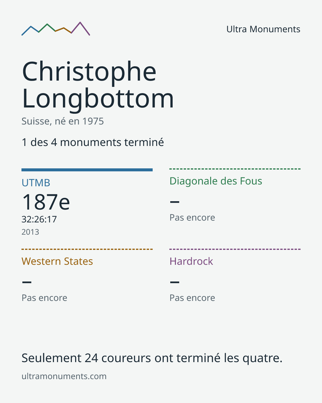 Carte des résultats de Christophe Longbottom