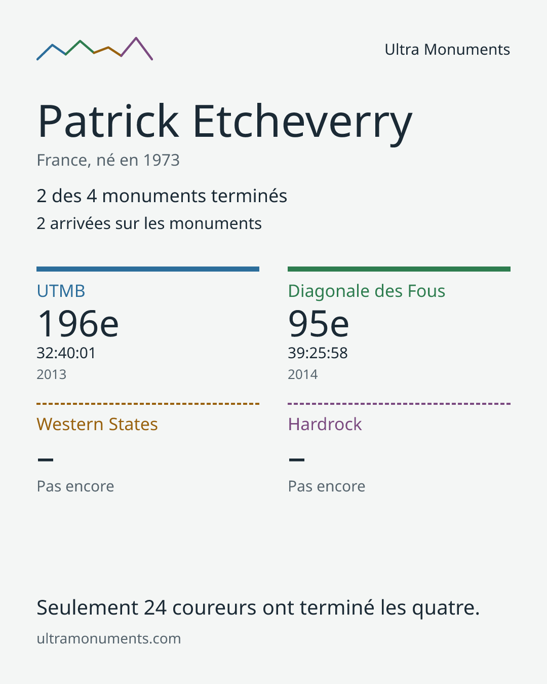 Carte des résultats de Patrick Etcheverry