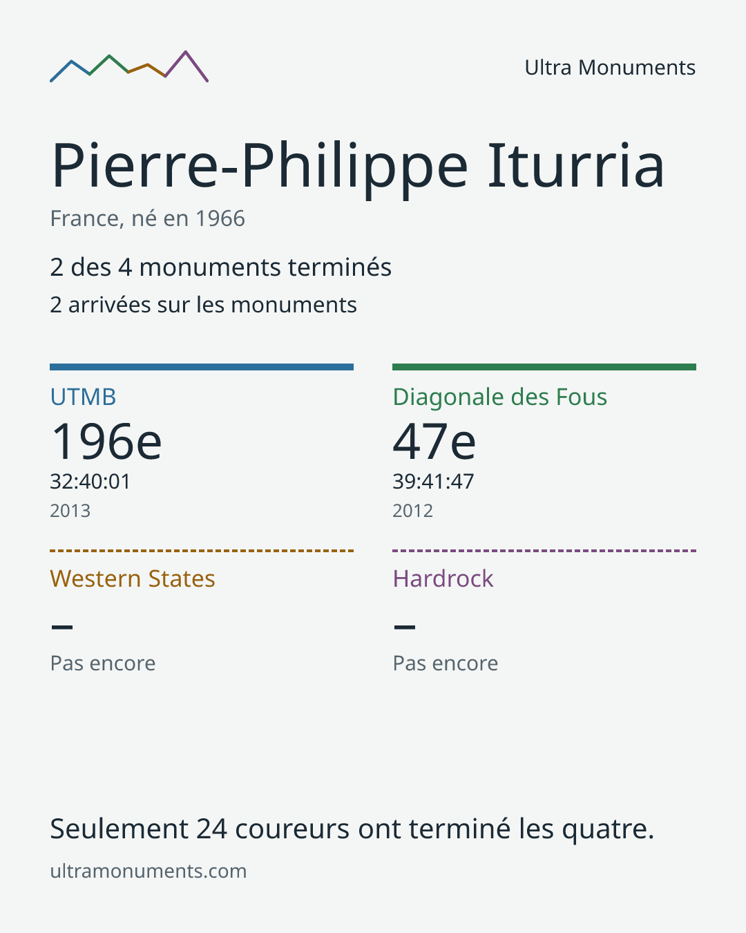 Carte des résultats de Pierre-Philippe Iturria