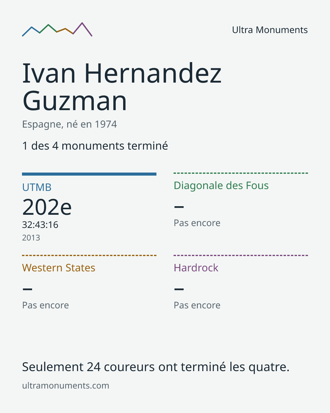Carte des résultats de Ivan Hernandez Guzman