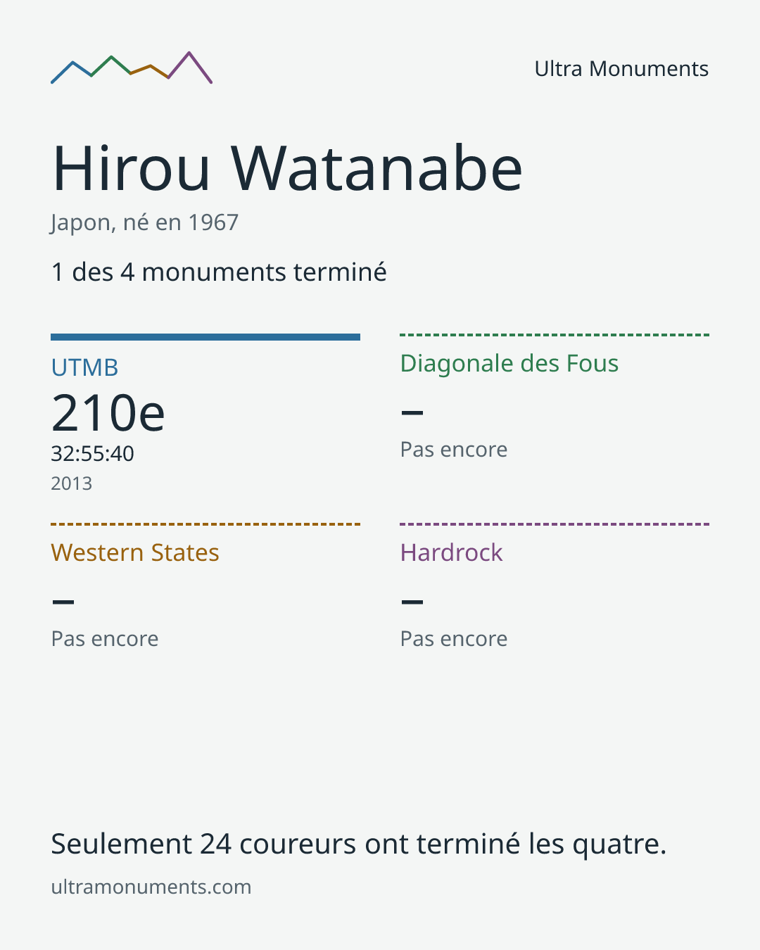 Carte des résultats de Hirou Watanabe