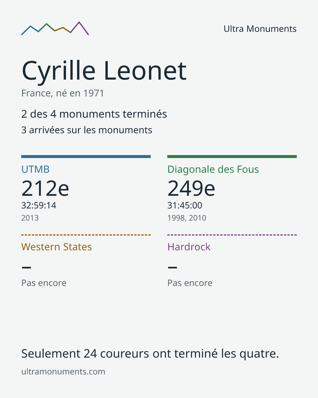 Carte des résultats de Cyrille Leonet