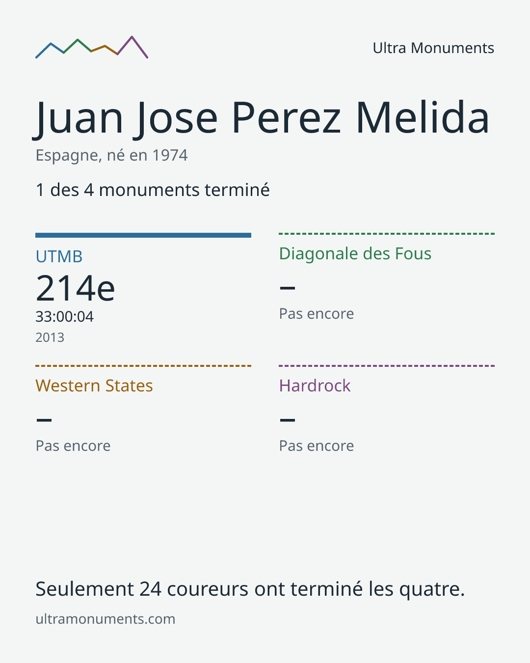 Carte des résultats de Juan Jose Perez Melida