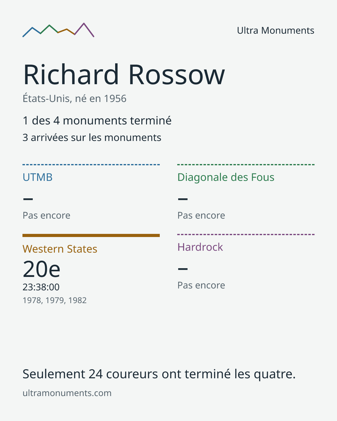 Carte des résultats de Richard Rossow