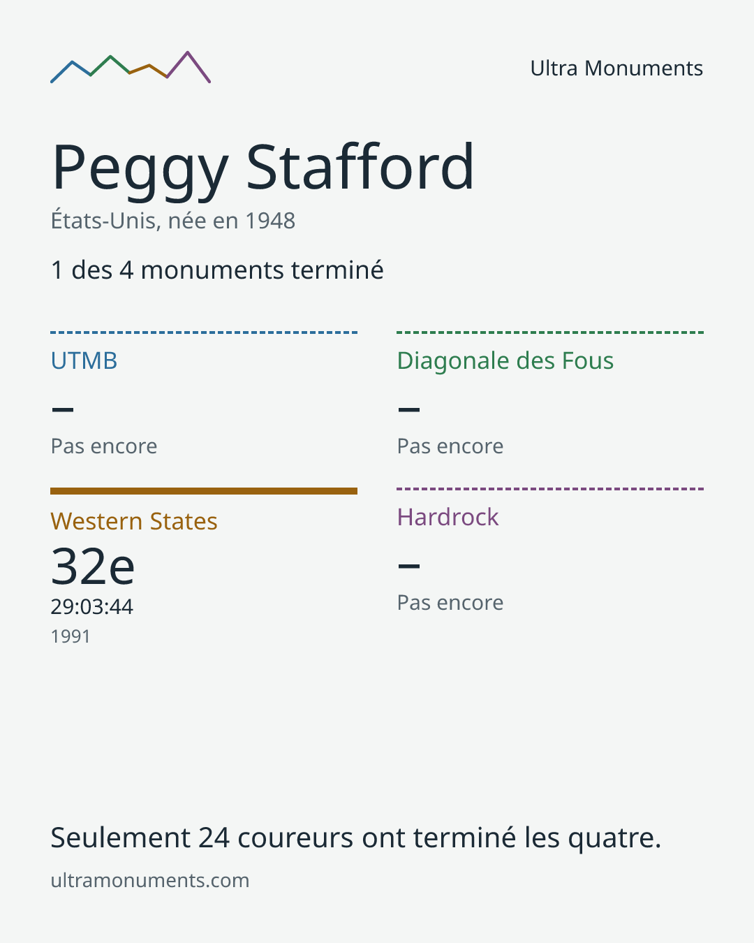 Carte des résultats de Peggy Stafford