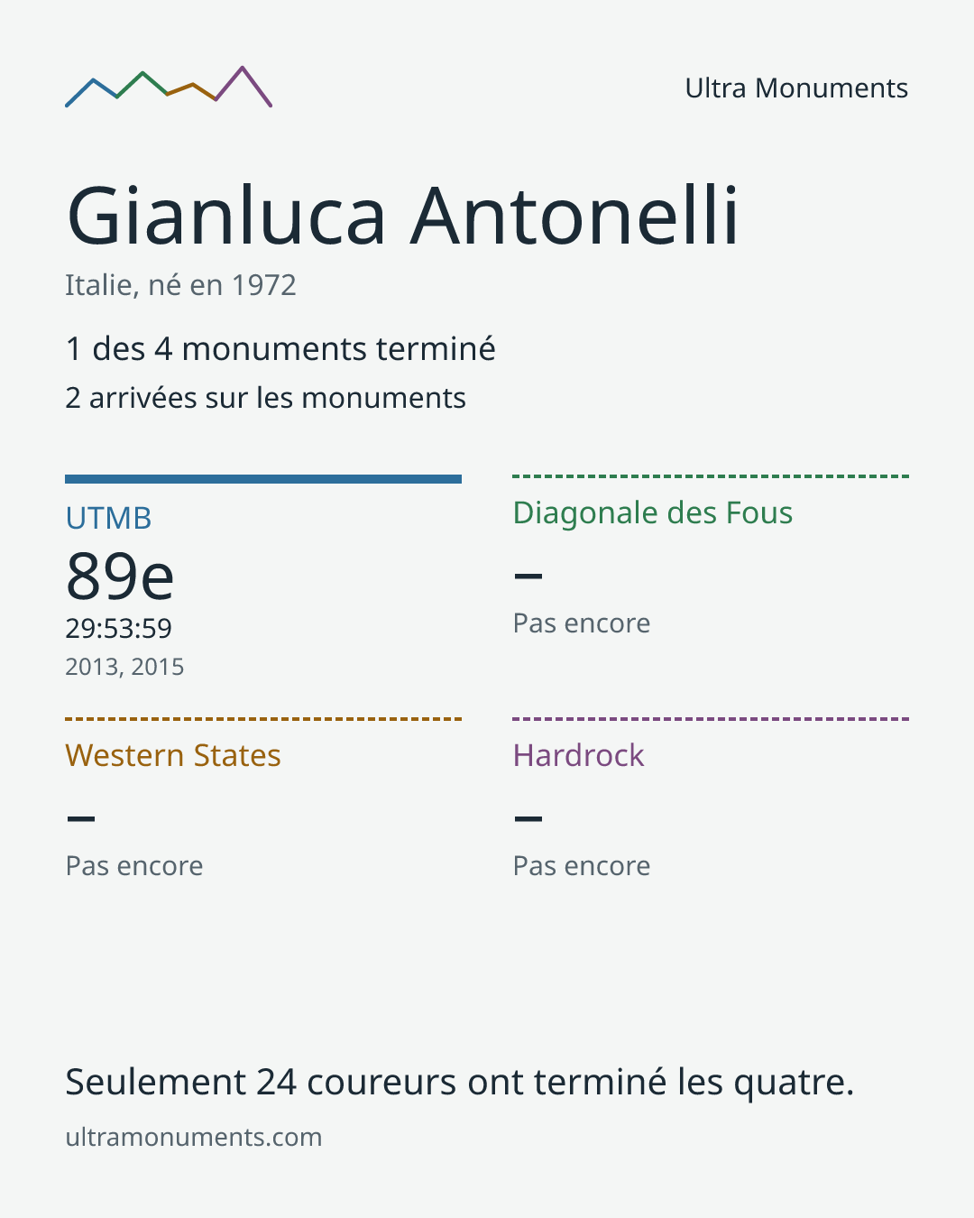 Carte des résultats de Gianluca Antonelli