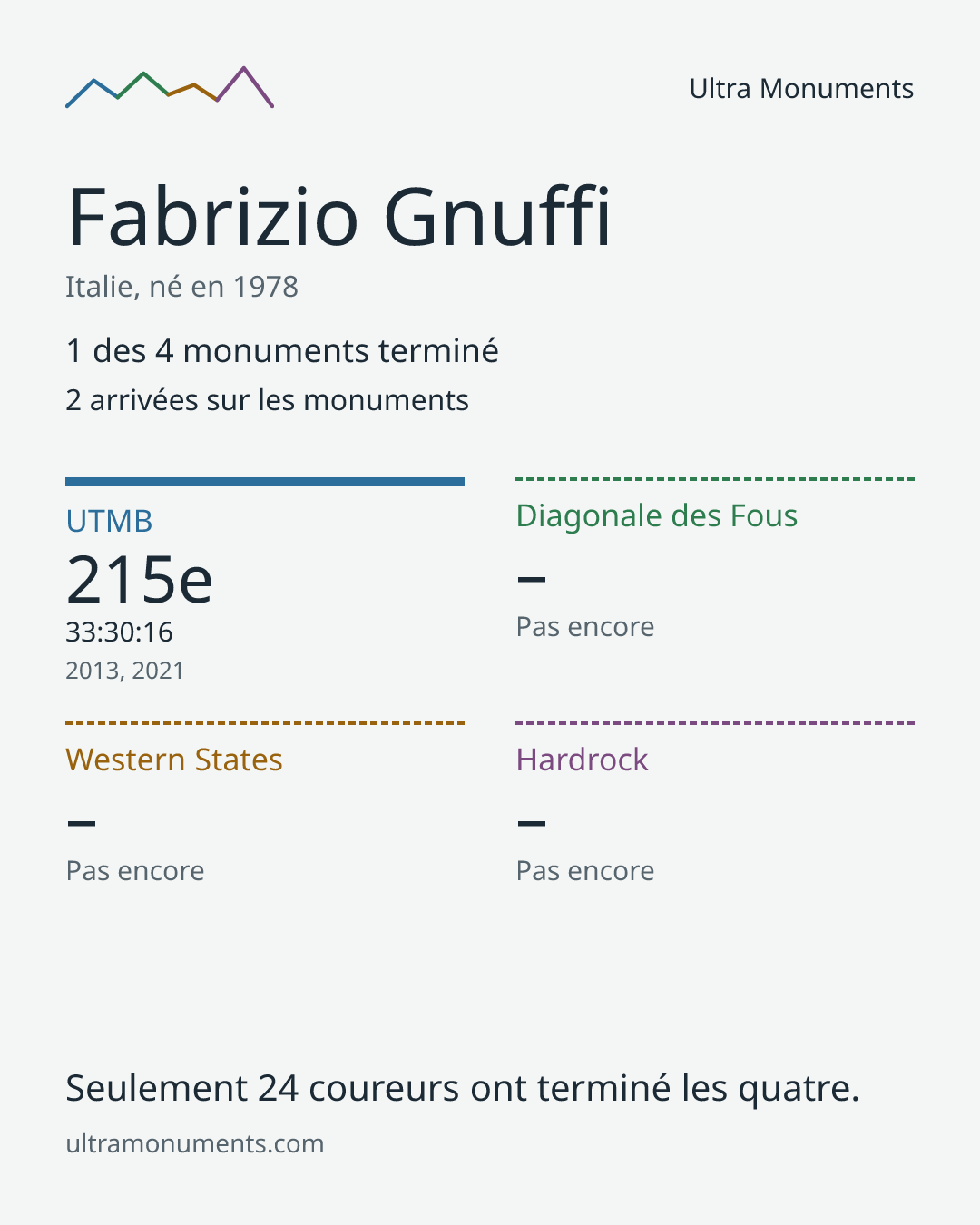 Carte des résultats de Fabrizio Gnuffi