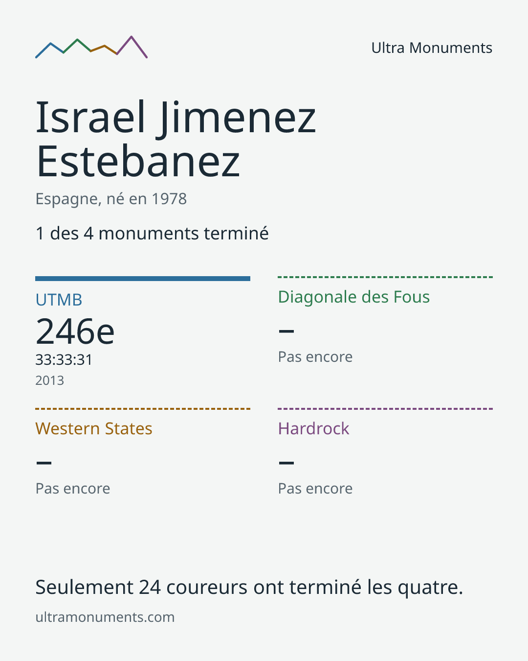 Carte des résultats de Israel Jimenez Estebanez