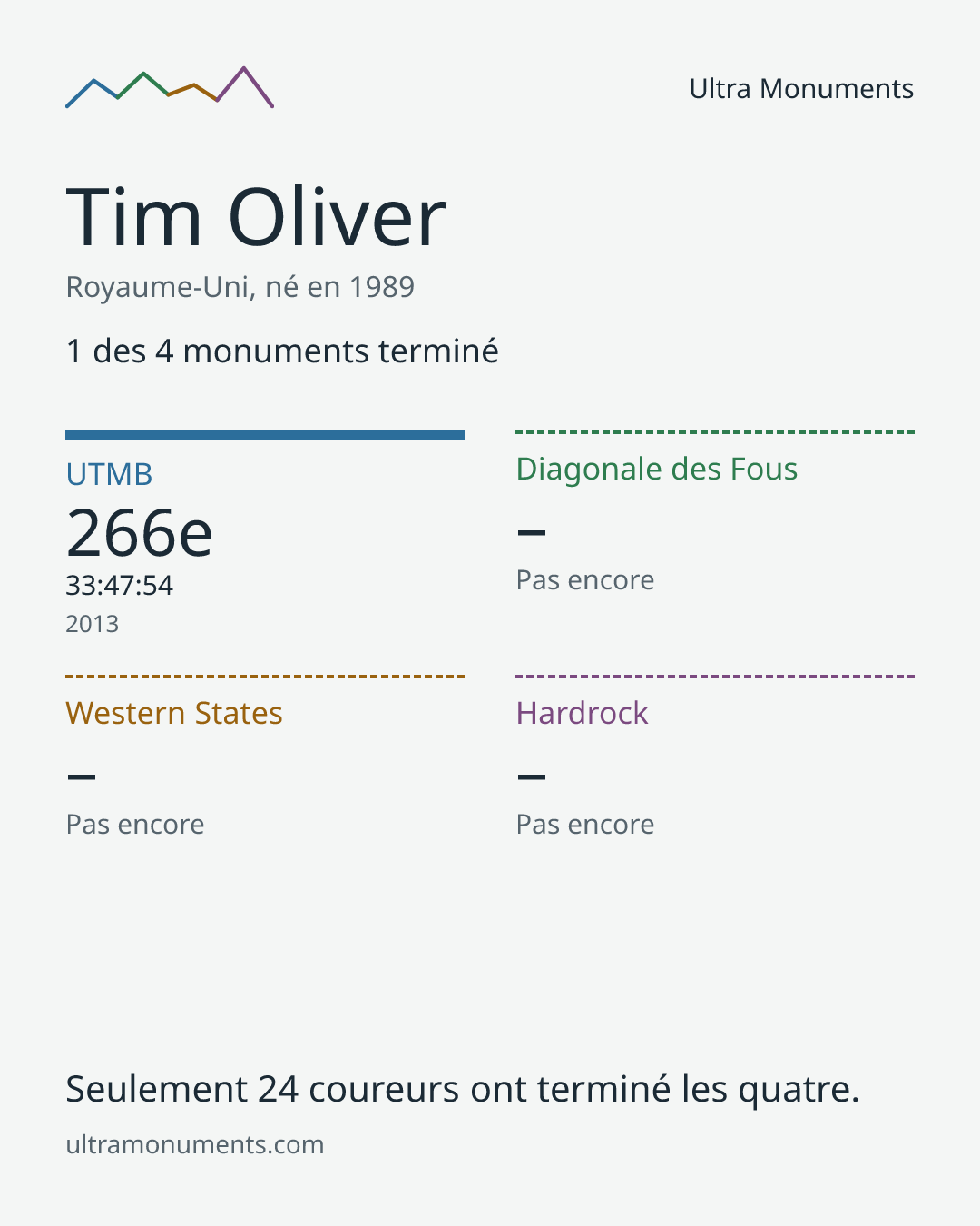 Carte des résultats de Tim Oliver